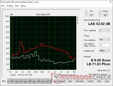 Livelli di rumore - FurMark stress al 100% PT con le ventole del case spente