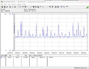 Consumo energetico del sistema di test - Prime95 + test di stress FurMark