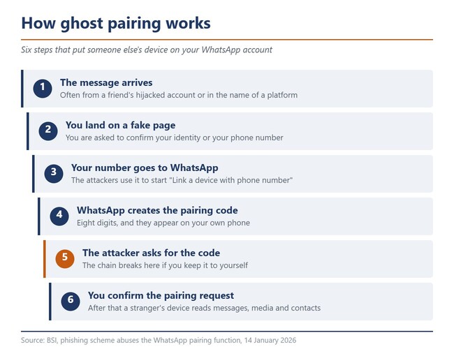 Diagramma di flusso con le sei fasi dello schema di abbinamento "ghost"