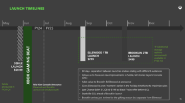 Xbox Series X/S mid-gen refresh - Timeline di lancio. (Fonte: Microsoft/FTC)
