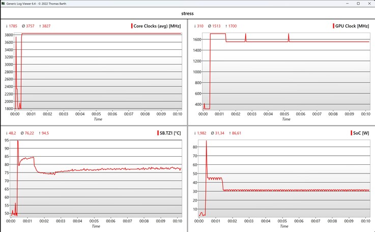 Test di stress dei dati CPU/iGPU