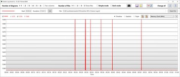 Velocità di memorizzazione della GPU Prestazioni