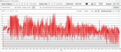 Prestazioni del consumo energetico della GPU