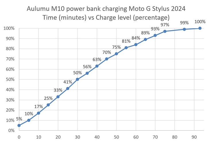 Aulumu M10 mentre ricarica un Moto G Stylus 2024.