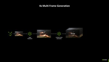 Nvidia DLSS 4.5 con generazione multi-frame 6x. (Fonte immagine: Nvidia)
