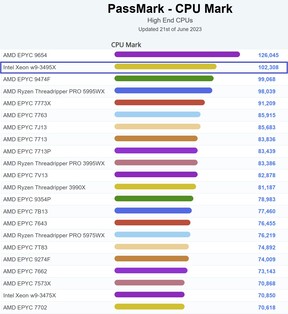 Grafico della CPU di fascia alta. (Fonte: PassMark)