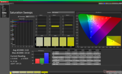 Sweep di saturazione dopo la calibrazione