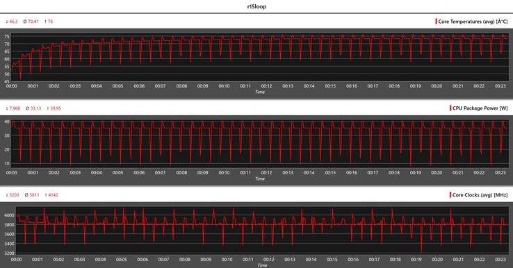 Metriche della CPU durante il ciclo di Cinebench R15