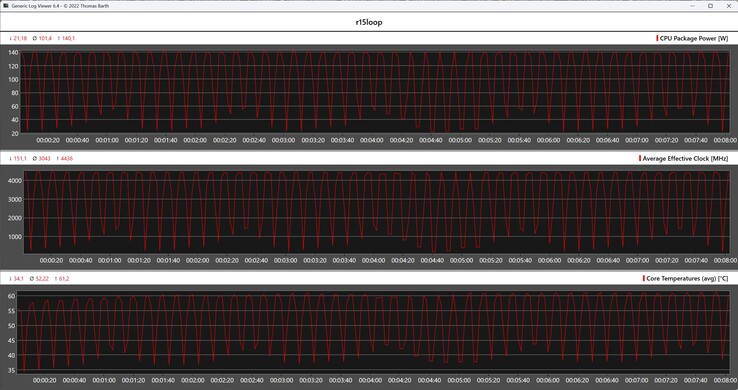 Metriche della CPU durante il ciclo di Cinebench R15
