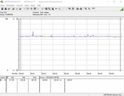 Consumo energetico del sistema di test (Furmark PT 100%)