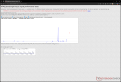 Ritardo di ingresso a 3.200 DPI