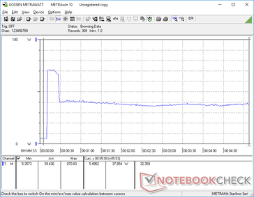 Prime95 ha iniziato a 10 secondi. Il consumo raggiunge i 70,8 W per circa 18 secondi prima di scendere e stabilizzarsi a 37,8 W