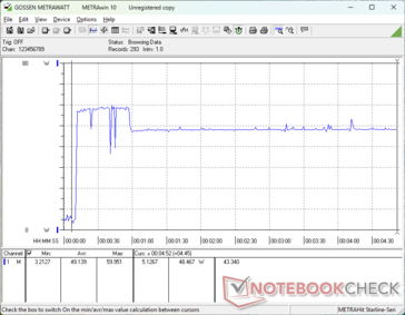 Il consumo raggiunge i 60 W all'inizio della sollecitazione Prime95, prima di scendere e stabilizzarsi a 49 W circa 50 secondi dopo