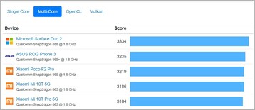 Grafico multi-core. (Fonte: Geekbench)