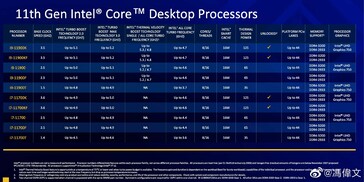 Configurazioni CPU Rocket Lake-S. (Fonte Immagine: Weibo)