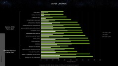 Nvidia GeForce RTX 4080 Super vs RTX 3080 Ti e RTX 2080 Super a 4K. (Fonte: Nvidia)