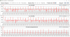 Velocità di clock della CPU durante l'esecuzione del ciclo CB15 (modalità whisper)