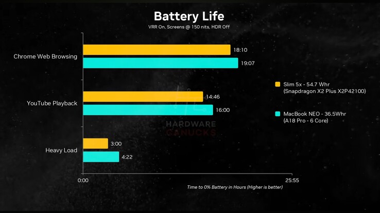 Durata della batteria del MacBook Neo rispetto a quella del Lenovo IdeaPad Slim 5x.