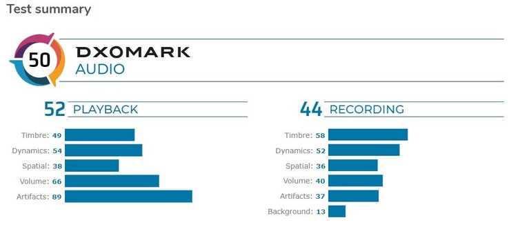 La valutazione di DxOMark