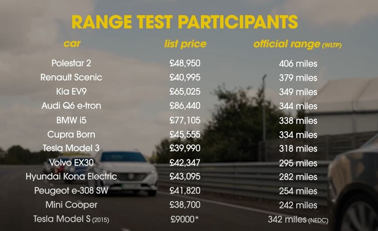 I concorrenti per il test di autonomia comprendevano una dozzina di veicoli elettrici di diversi produttori, tra cui Tesla e Polestar. (Fonte: What Car? via YouTube)