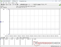 Consumo di energia al 100% di luminosità con MRPT Sync disattivato