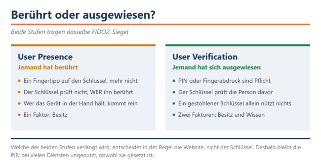La "User Presence" richiede solo un tocco, mentre la "User Verification" richiede un PIN o un'impronta digitale. Entrambi i livelli recano lo stesso sigillo FIDO2.