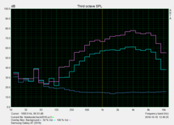 Diagramma Pink Noise