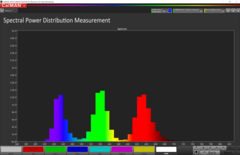 CalMAN: Picchi RGB distribuiti uniformemente in modalità normale