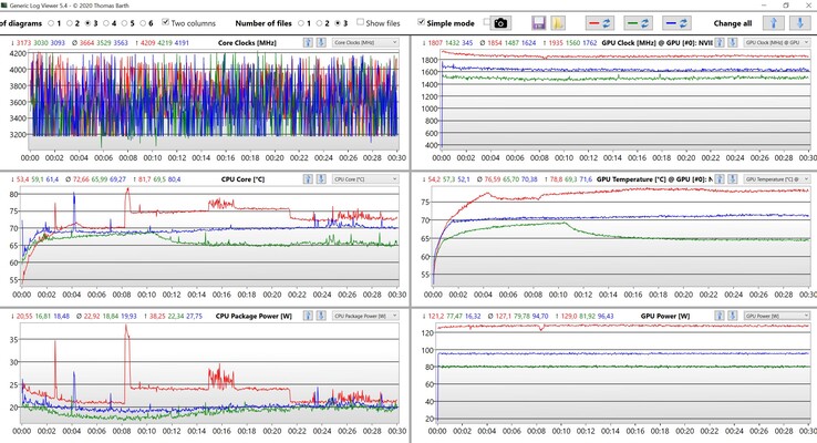 Dati di CPU e GPU The Witcher 3 (rosso: Ultra, blu: Auto, verde: Eco)