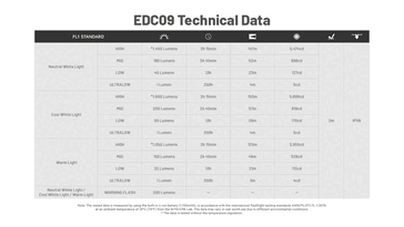 Dati sulla durata della batteria e sulle prestazioni. (Fonte: Nitecore)