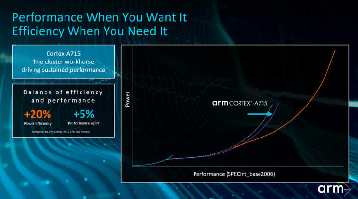 Nuove slide per i nuovi core ARM. (Fonte: ARM)