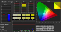 CalMAN: Color Saturation - calibrato