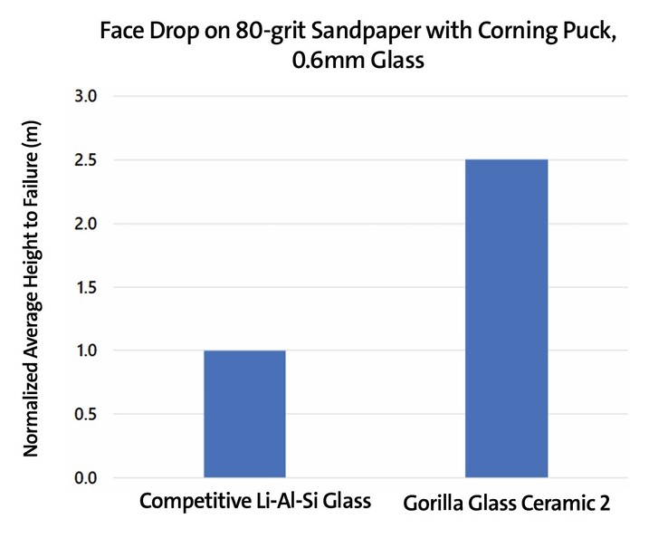 Gorilla Glass Ceramic 2 può sopravvivere a cadute da altezze maggiori rispetto ai vetri rinforzati della concorrenza. (Fonte: Corning)