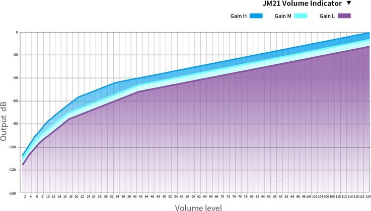 Il DAP/DAC Fiio JM21 2026 ha un'impostazione di guadagno regolabile. (Fonte: Fiio)