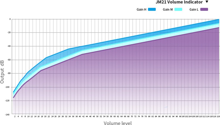 Il DAP/DAC Fiio JM21 2026 ha un'impostazione di guadagno regolabile. (Fonte: Fiio)
