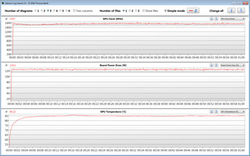 Letture della GPU durante il test The Witcher 3 (overboost, TGP 140 watt)