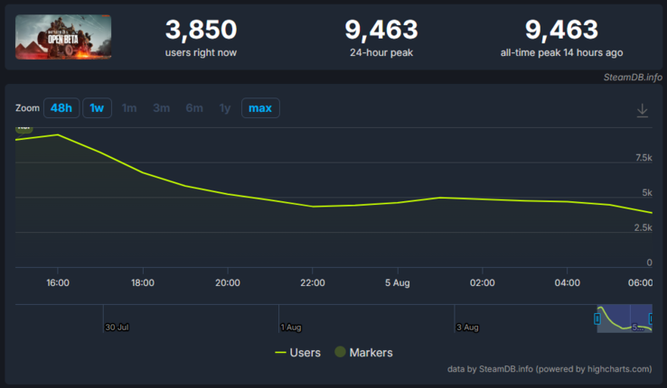 Statistiche dell'open beta di Battlefield 6 su SteamDB. (Fonte: SteamDB)