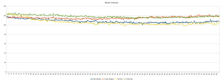 Witcher 3 fps Neo vs Neo con Oasis e Overboost standard vs Overboost massimo