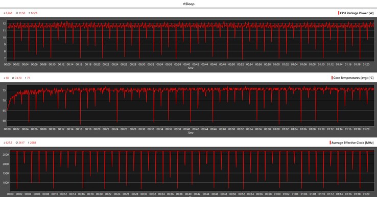 Metriche della CPU durante il ciclo Cinebench R15