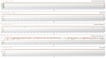 Parametri della GPU durante lo stress FurMark (OC BIOS; Verde - 100% PT; Rosso - 128% PT)