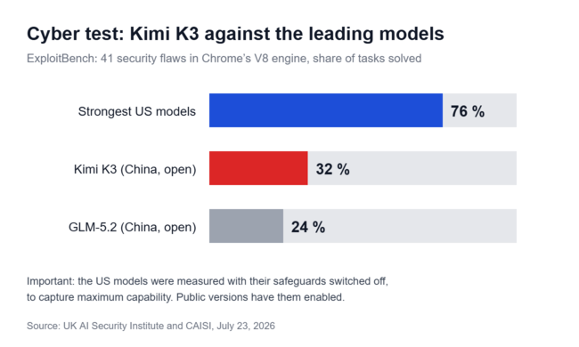 Kimi K3 risolve il 32% dei compiti, mentre i modelli statunitensi più performanti ne risolvono il 76%.