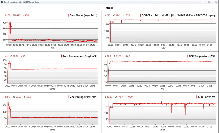 Test di stress dei dati CPU/GPU