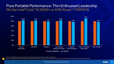 Confronto tra Intel Core i5-11400H e AMD Ryzen 9 5900HS. (Fonte: Intel)