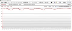 Stress test: Velocità di clock della CPU