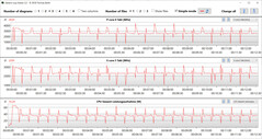 Velocità di clock della CPU durante l'esecuzione del ciclo CB15 (modalità Performance)