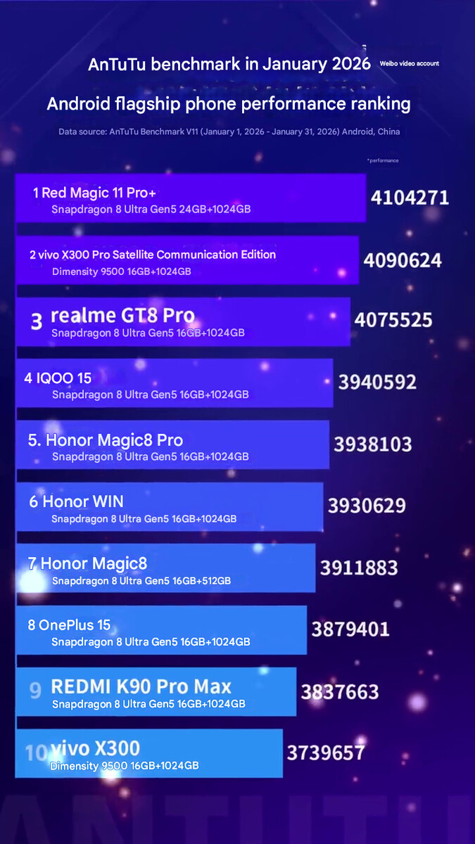 La classifica delle prestazioni degli ultimi telefoni di punta (traduzione automatica)