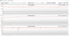 Misurazioni della GPU durante il test di The Witcher 3