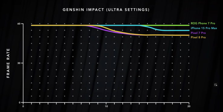 I risultati del benchmark Genshin Impact di Dave2D (immagine via Dave2D su YuTube)