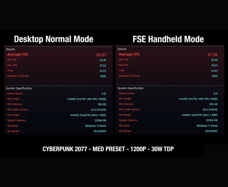 Il benchmark di Cyberpunk 2077 che confronta le prestazioni di MSI Claw 8 AI in modalità Desktop rispetto alla modalità a schermo intero, mostra un guadagno di FPS da 55,37 a 61,26 a 1200p Medium, 30 W TDP. (Fonte immagine: ETA Prime via YouTube)