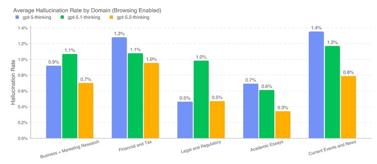 OpenAI GPT-5.2 ha meno allucinazioni rispetto ai modelli precedenti. (Fonte: OpenAI)